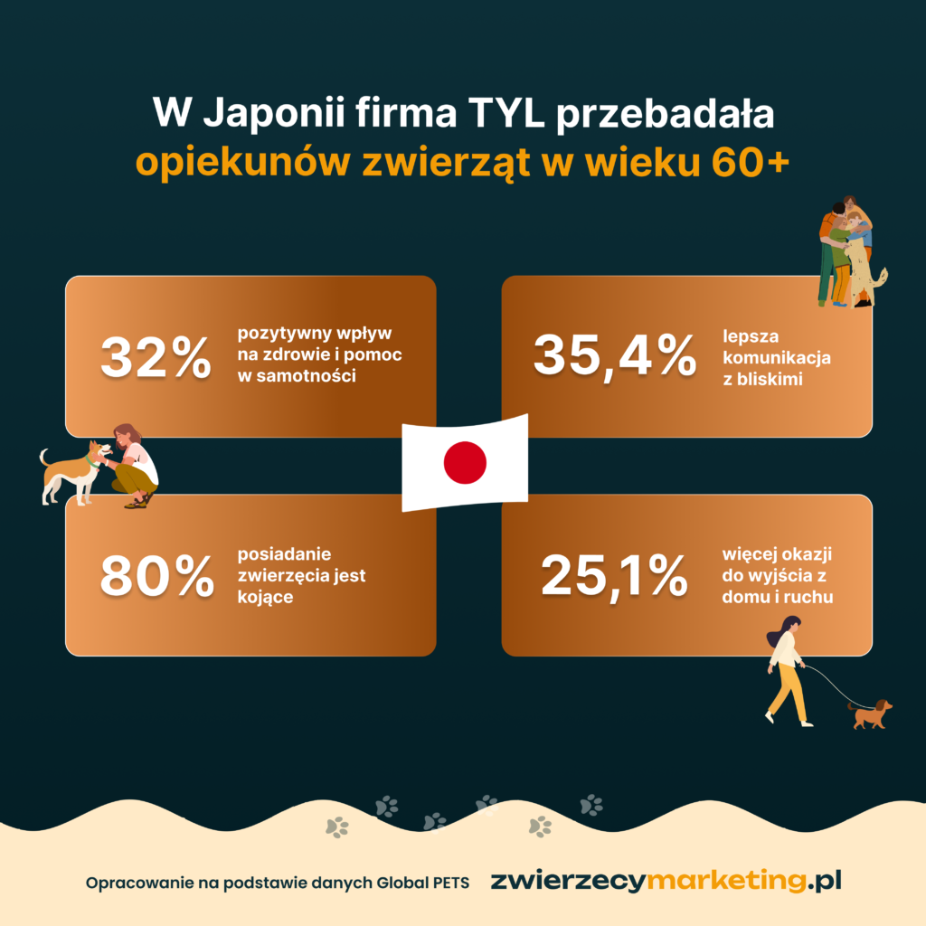 W Japonii firma TYL przebadała opiekunów zwierząt w wieku 60+ (N=478).
