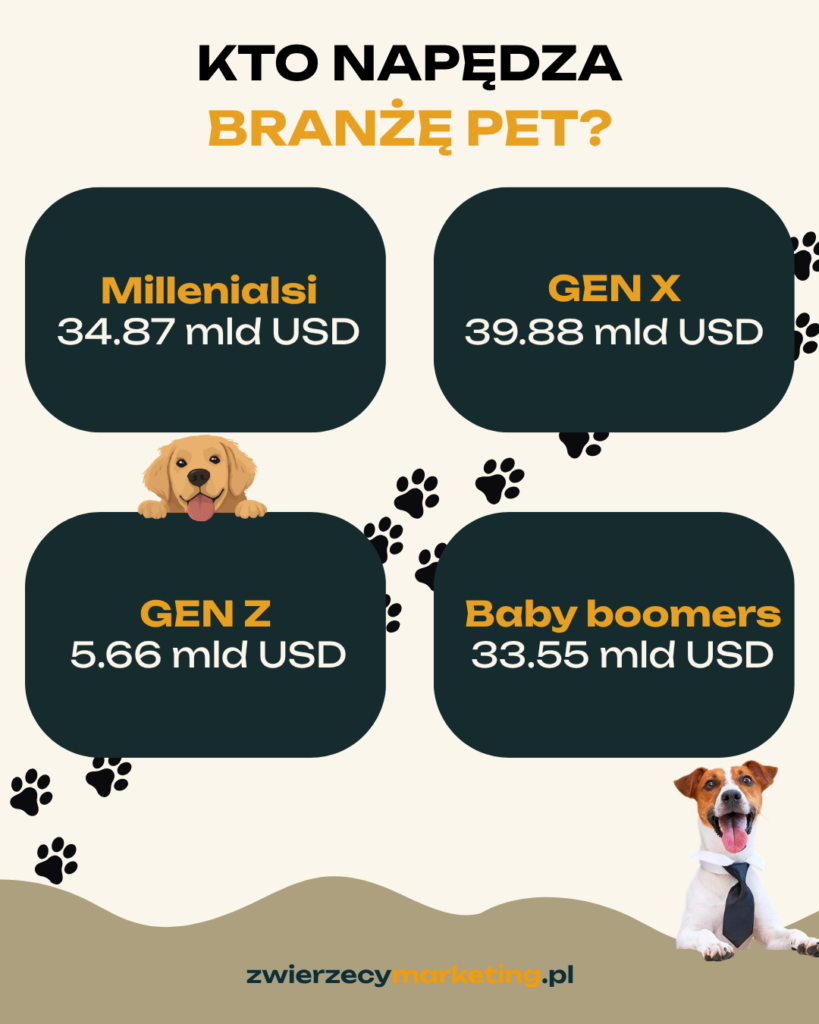 Infografika „Kto napędza branżę pet?” przedstawiająca roczne wydatki na rynku pet care w podziale na pokolenia: Millenialsi 34,87 mld USD, Gen X 39,88 mld USD, Gen Z 5,66 mld USD oraz Baby boomers 33,55 mld USD. Dane ujęte w czterech kafelkach, w tle ilustracje psów i ślady łap oraz logo zwierzecymarketing.pl.